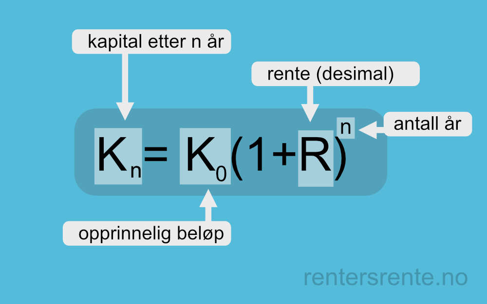 Bilde viser renteformelen med beskrivelse: Kn=K0(1+R)^n.